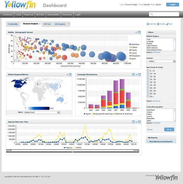 Top Business Intelligence Dashboard Design Best Practices