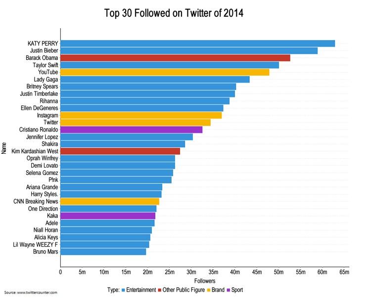 Top 30 Followed on Twitter 2014