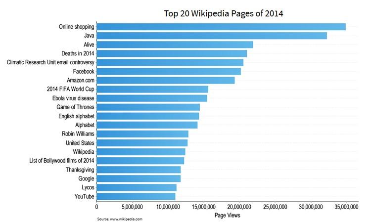 Top 20 Wikipedia Pages of 2014