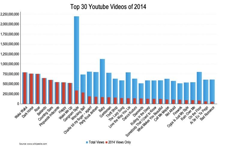 Top 30 YouTube Videos of 2014