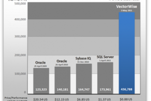 VectorWise smashes 300GB and 1TB TPC-H Benchmark Records