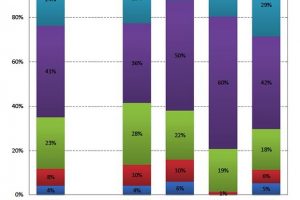 Business users drive demand for data visualization, Collaborative BI and Mobile BI