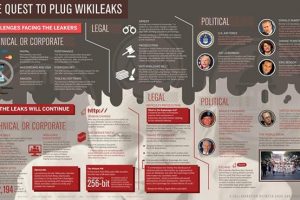 Data visualization outlines the rise and fall of Julian Assange