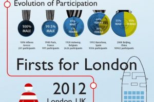 Dissecting female participation at the Olympic Games with infographics & data visualization