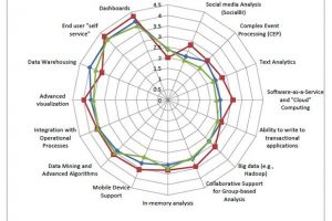 Few delivers Forrester unflattering critique amidst strong demand for advanced data visualization capabilities for BI