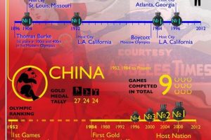 Data visualization analyzes the East vs West rivalry at the Olympics