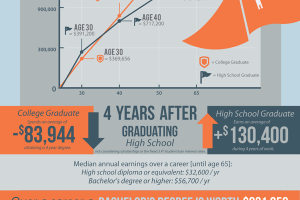 Data visualization answers critical question: Is college still worth it?