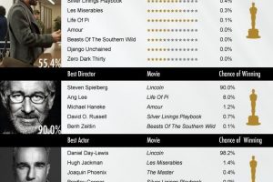 Dissecting the Oscars with data visualization