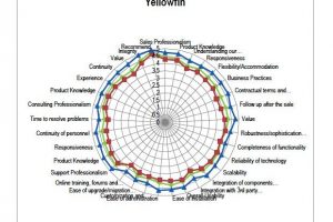 Yellowfin ranks first in Dresner’s 2013 Wisdom of Crowds Business Intelligence Market Study