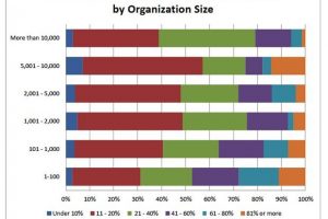 How organization size affects Business Intelligence goals, deployments, adoption and success