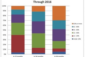 Business Intelligence by geography: Penetration, usage, trends, objectives and future plans