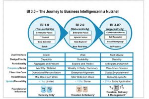 Defining Business Intelligence 3.0