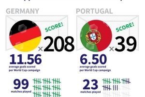 Data visualization predicts Portugal vs Germany at the 2014 World Cup