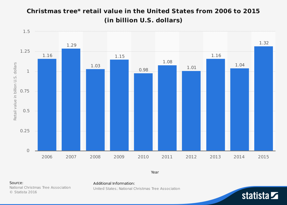 Statistic: Christmas tree* retail value in the United States from 2006 to 2013 (in billion U.S. dollars) | Statista