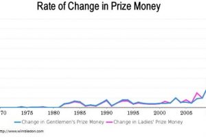 A visual analysis of gender pay inequality at Wimbledon