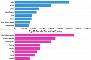 Data visualization of tennis funding vs success by region