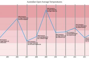 Data visualization predicts the Australian Open champion?