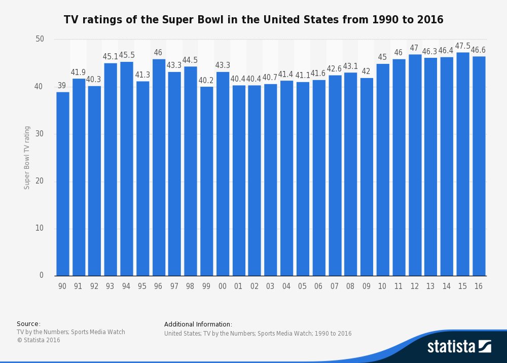 Statistic: TV ratings of the Super Bowl in the United States from 1990 to 2014 | Statista