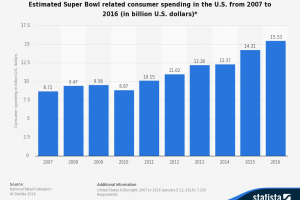 Analyzing the 2015 Super Bowl with data visualization