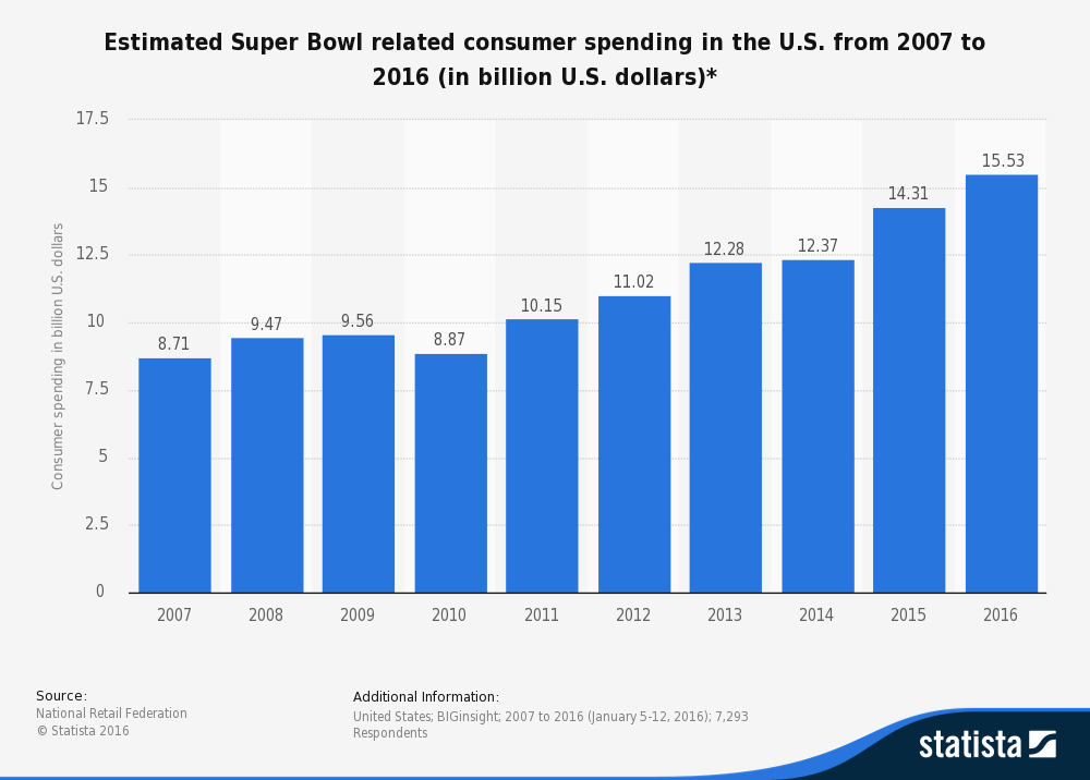 Statistic: Estimated Super Bowl related consumer spending in the U.S. from 2007 to 2015 (in billion U.S. dollars)* | Statista