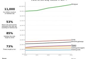 Data visualization assesses the quirks of Valentine’s Day