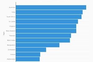 Data visualization predicts Australia’s Cricket World Cup