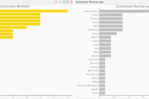 Data visualization compares Eurovision winners & runners-up