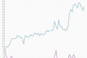 Data visualization reveals most unlucky Eurovision nations