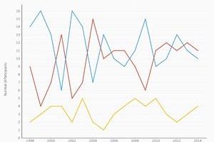 Data visualization shows most popular Game of Thrones Season