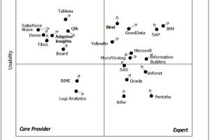 Download Nucleus Research’s Technology Value Matrix for Business Intelligence and Analytics