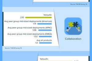 Download BARC’s The BI Survey 15: Headline document for Yellowfin