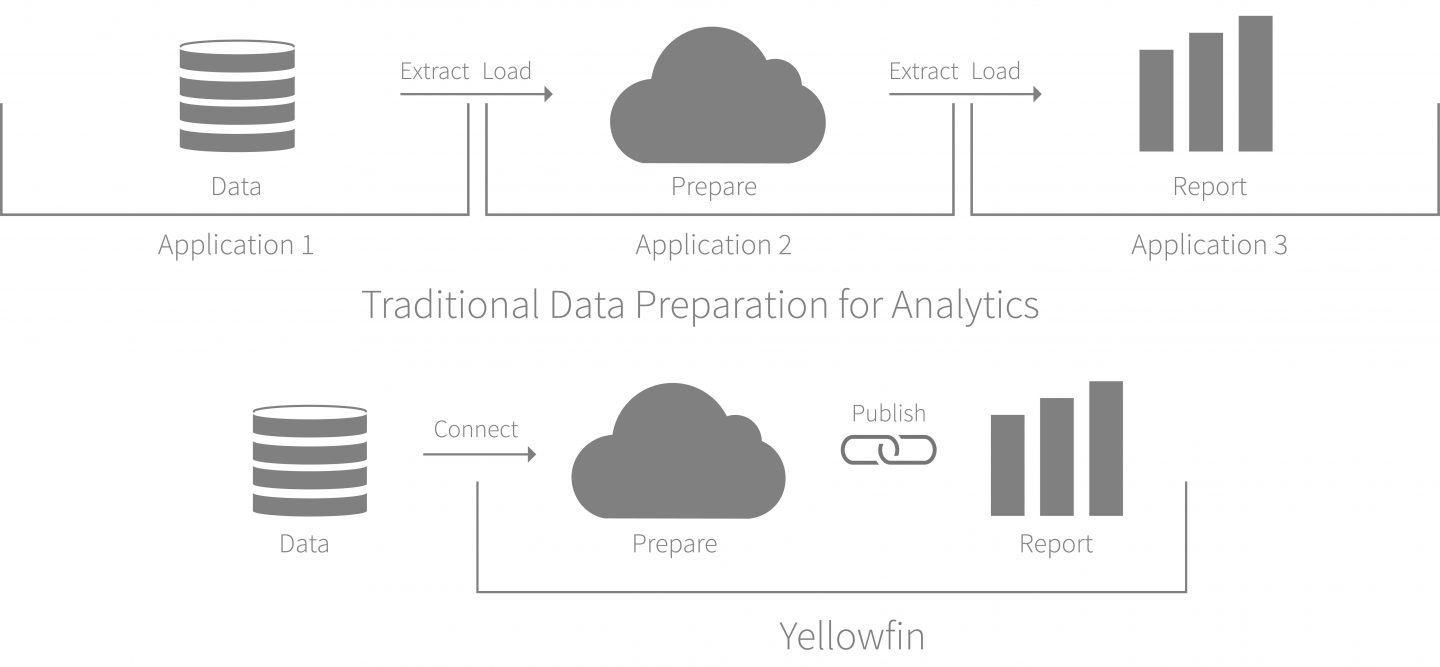 Yellowfin lance le premier module de préparation des données intégré virtualisé de l’industrie de l’analytique