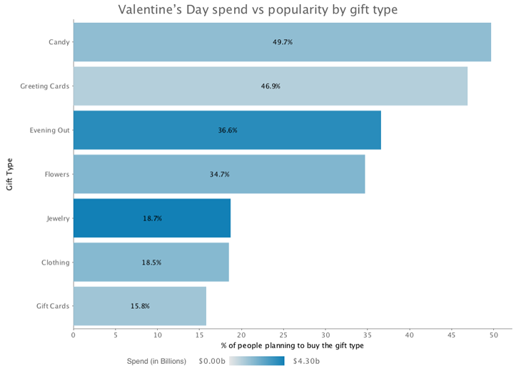Valetine's Day spending by gift type 2017