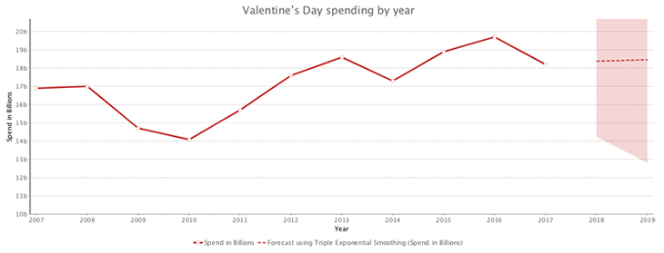 Valentine's Day spending per year