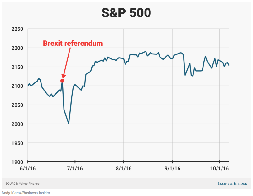 S&P 500 graph showing Brexit crash