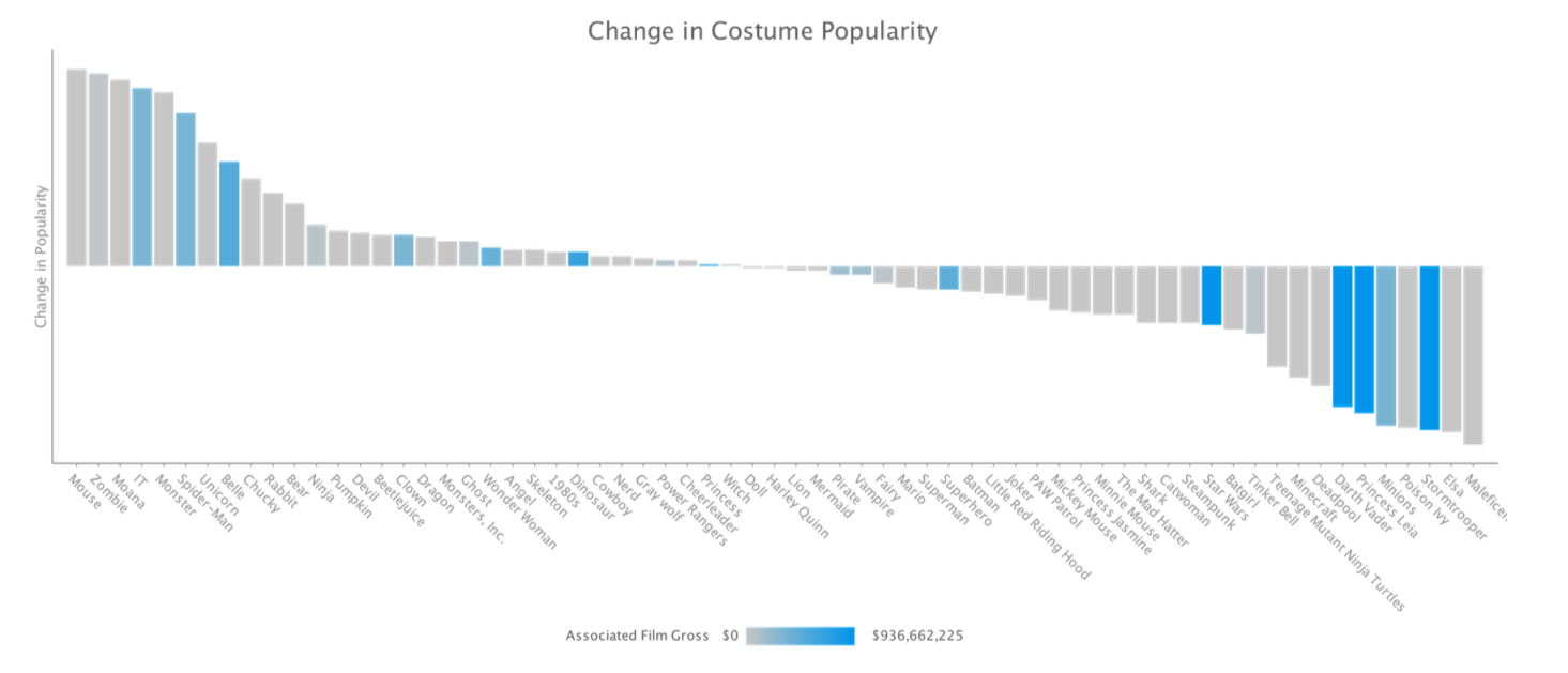 Data visualization: change in Halloween costume popularity 2015-17