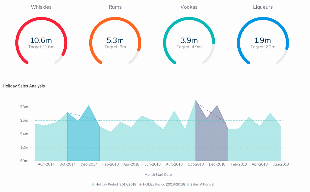 Yellowfin analytics charts and dashboards