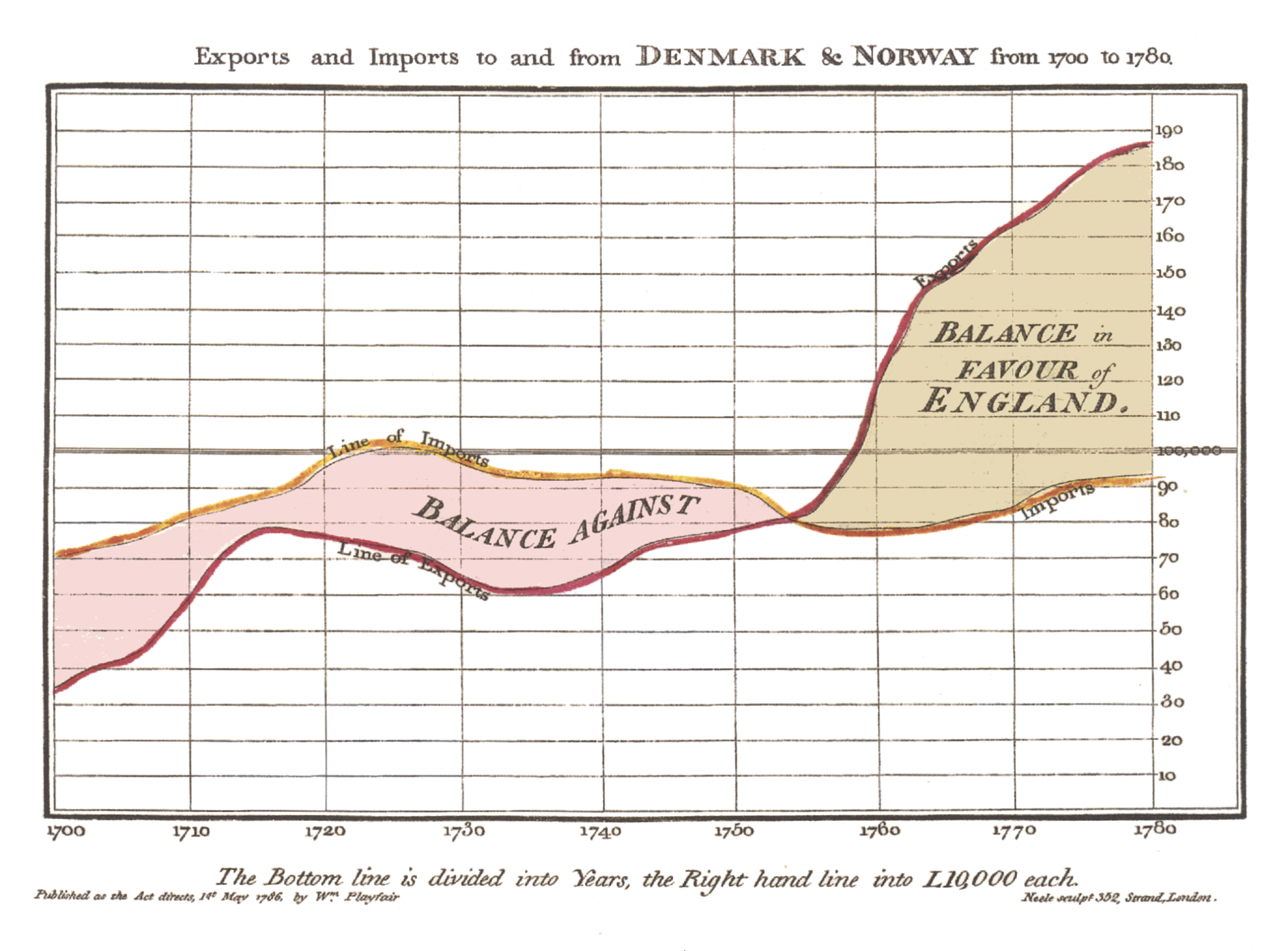 History of data visualization history 18th century