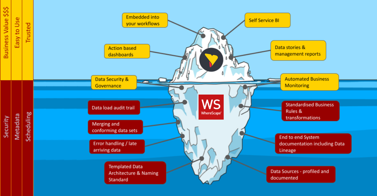 Yellowfin and Wherescape Data Integration