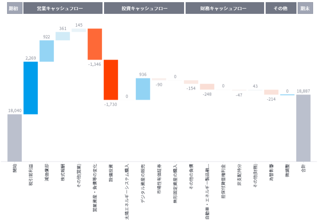 Yellowfin Waterfall Chart Sales Performance Example