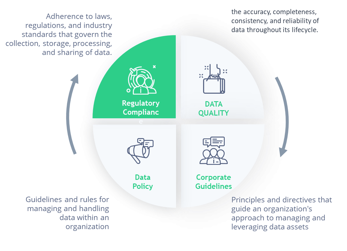 Data compliance chart