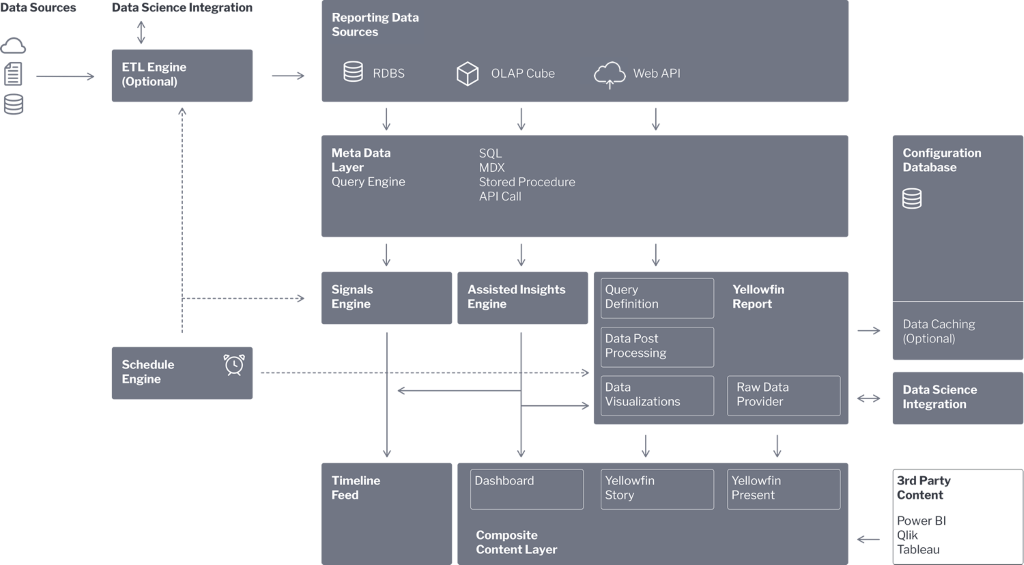 yellowfin technical architecture