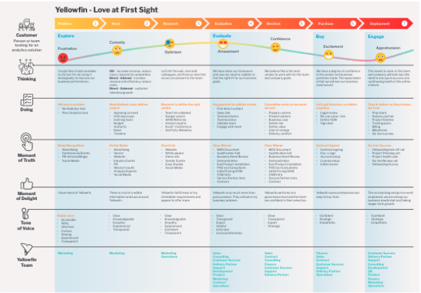 Customer Success Journey Yellowfin