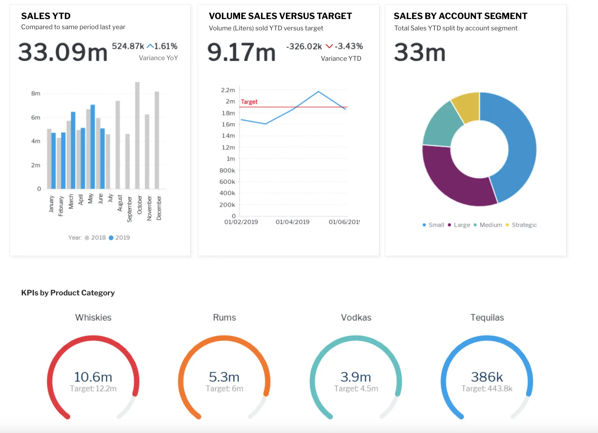 KPI dashboard Yellowfin BI example