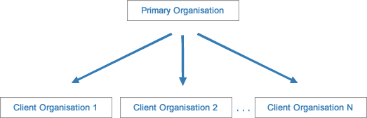 Multitenant architecture Yellowfin BI example structure